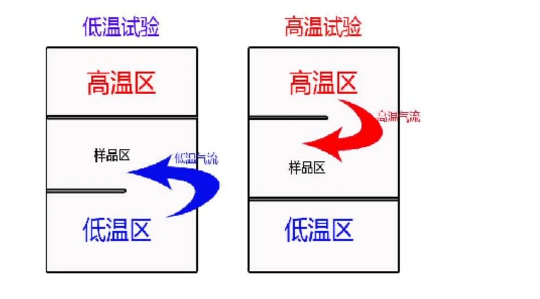 三箱冷熱沖擊試驗(yàn)箱工作原理圖