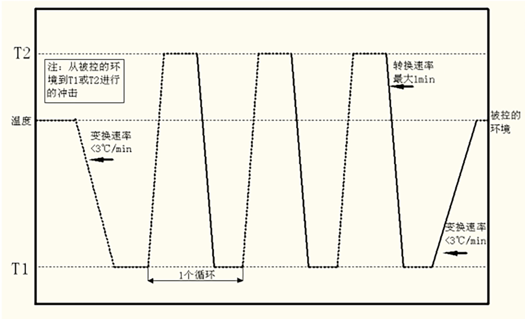 溫度沖擊試驗
