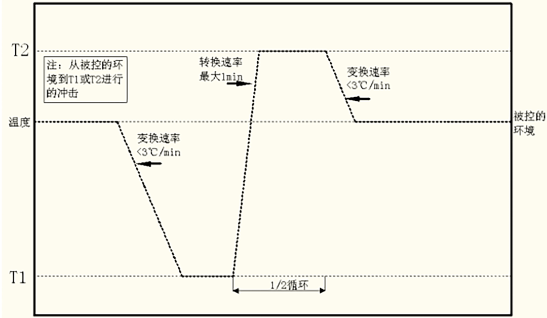 溫度沖擊試驗