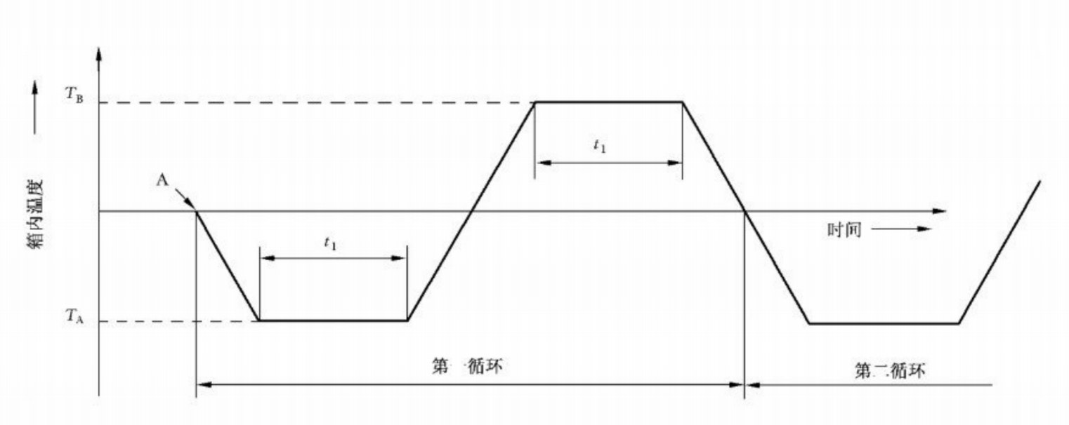 溫度循環(huán)試驗