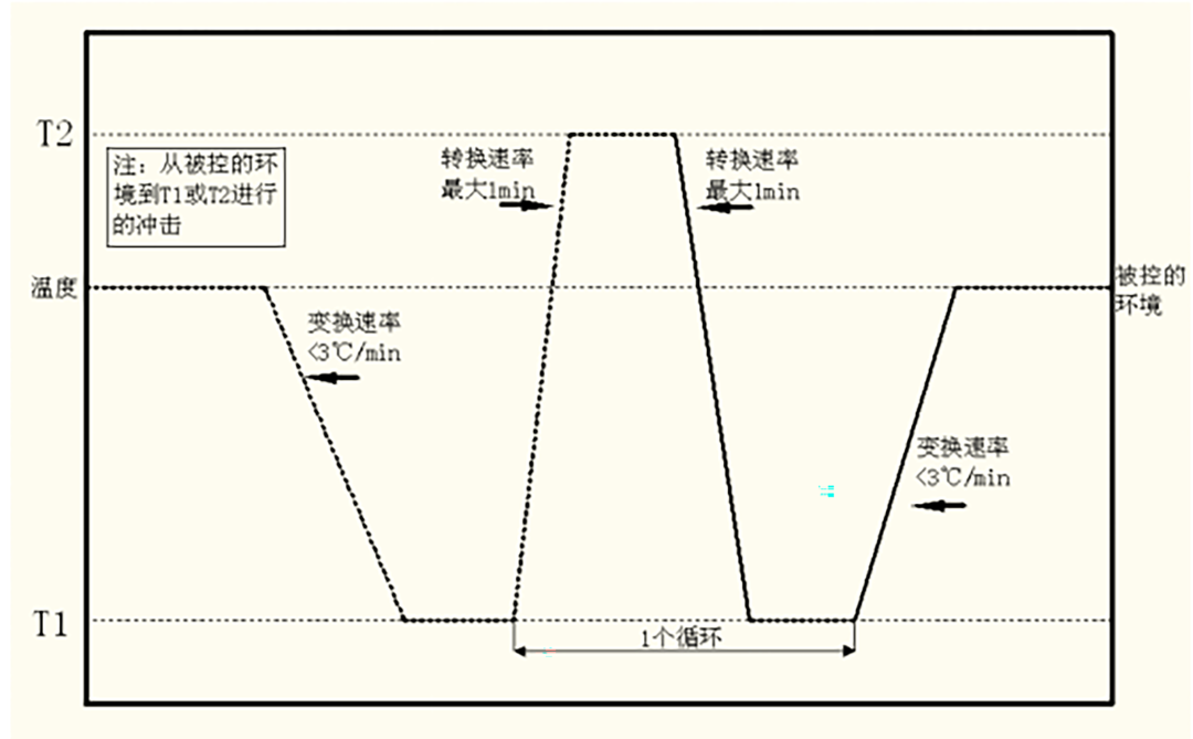 溫度沖擊試驗