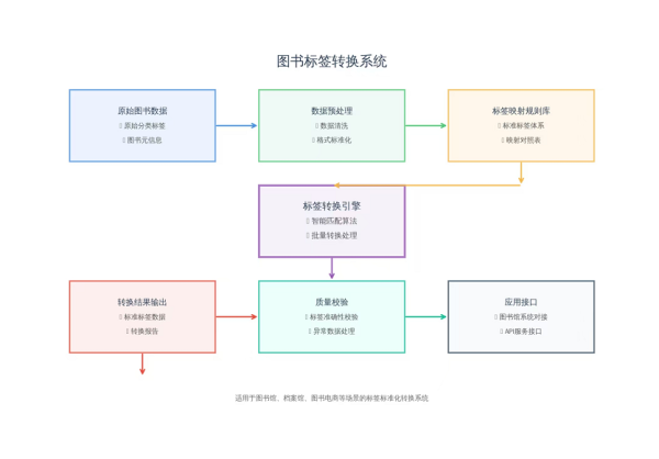 標簽轉換系統