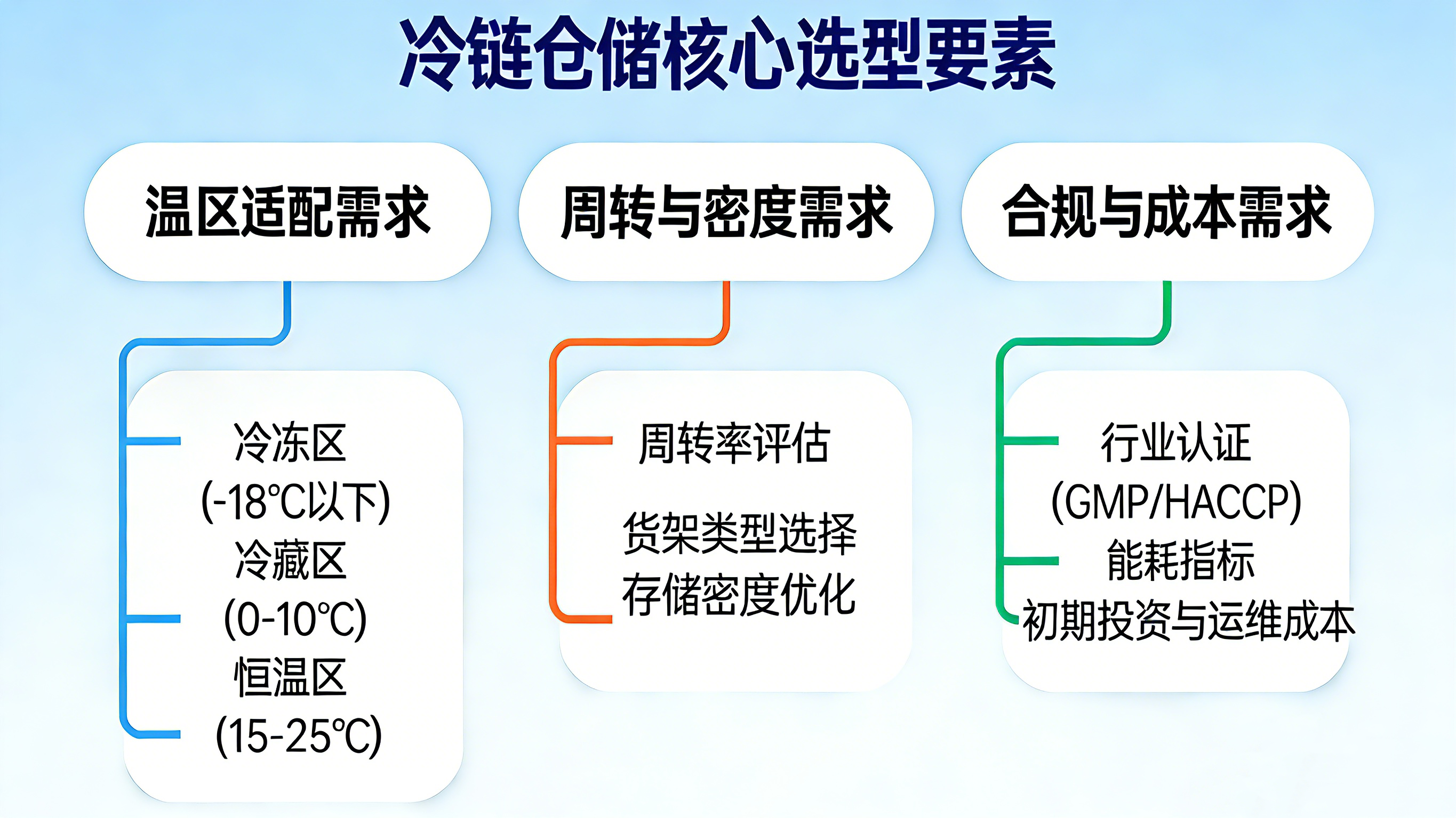 Core Selection Criteria for Cold Chain Warehousing.png