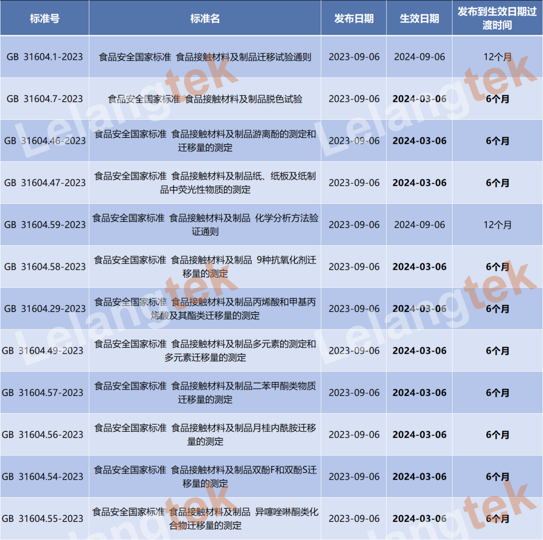 GB 4806、GB 31604系列食品接触材料涉及制品安全标准更新_乐朗检测