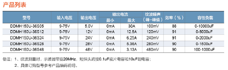 DDMH150W軍民用電源模塊