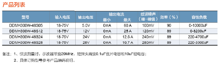 DDMH300W軍民用電源模塊