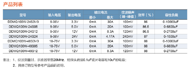 DDMQ100W軍民用電源模塊