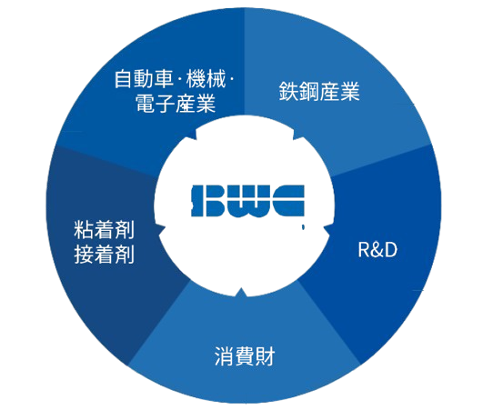 汎宇化学(BWK)工业油系列
