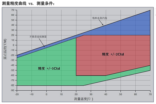 SF6露點傳感器測量精度曲線