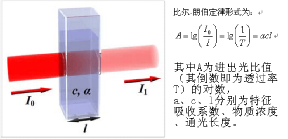 比爾.朗伯定量