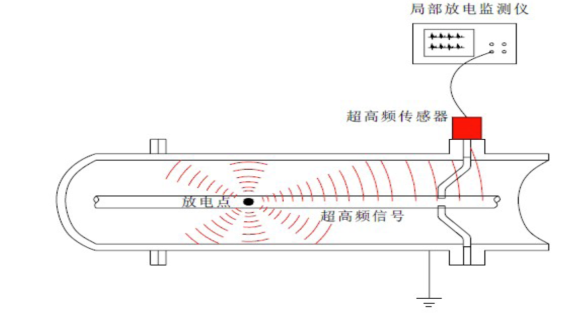 局放超高頻信號