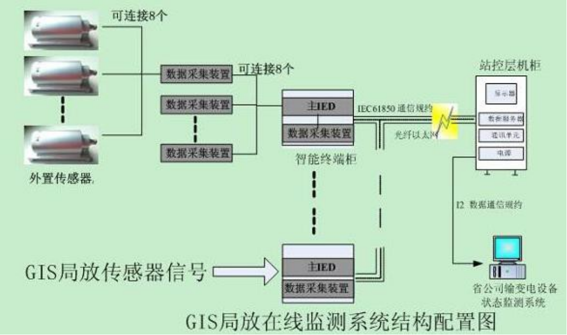 GIS局部放電在線監(jiān)測系統(tǒng)架構(gòu)圖