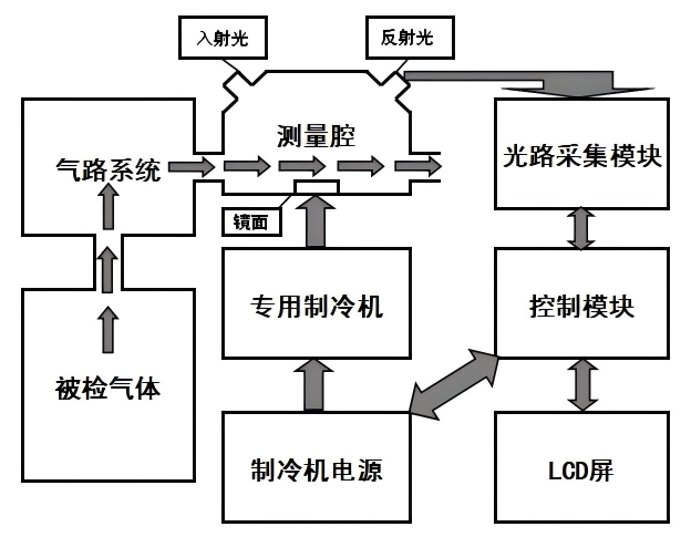 SF6冷鏡式露點(diǎn)儀原理圖