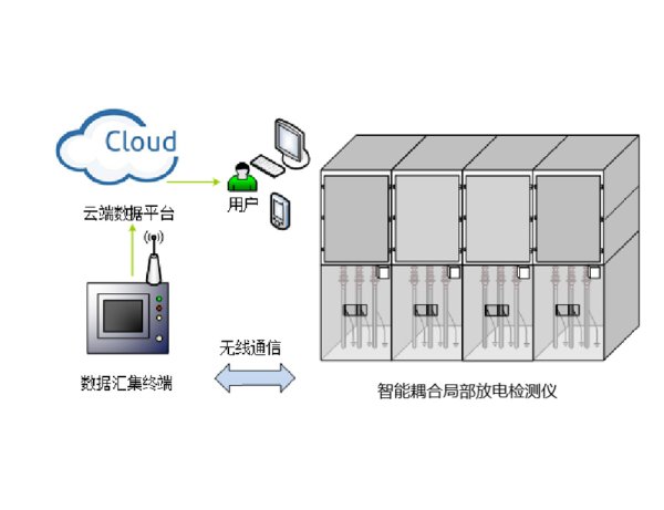 智能局放檢測儀 → →