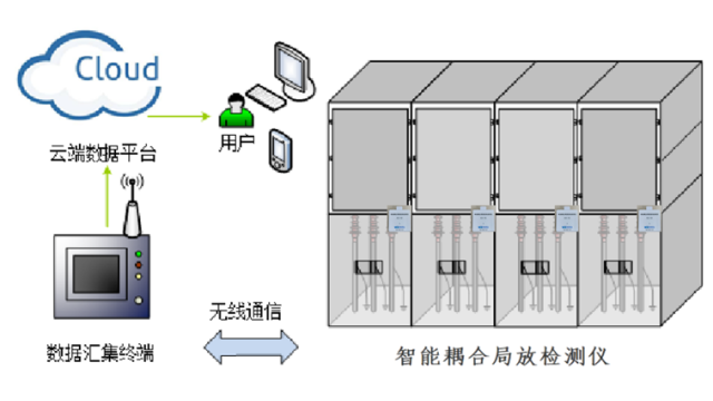 環(huán)網(wǎng)柜局放檢測儀傳感器 惟精環(huán)境科技供應(yīng)