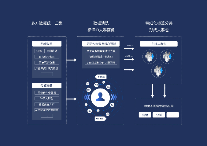 发展T云智能平台框架 诚信为本 新疆派威智研科技供应