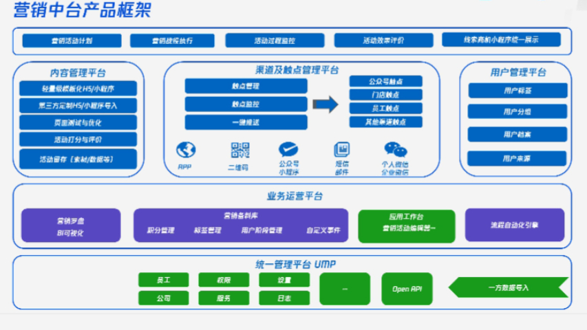 自动化SaaS智能营销云平台商店,SaaS智能营销云平台