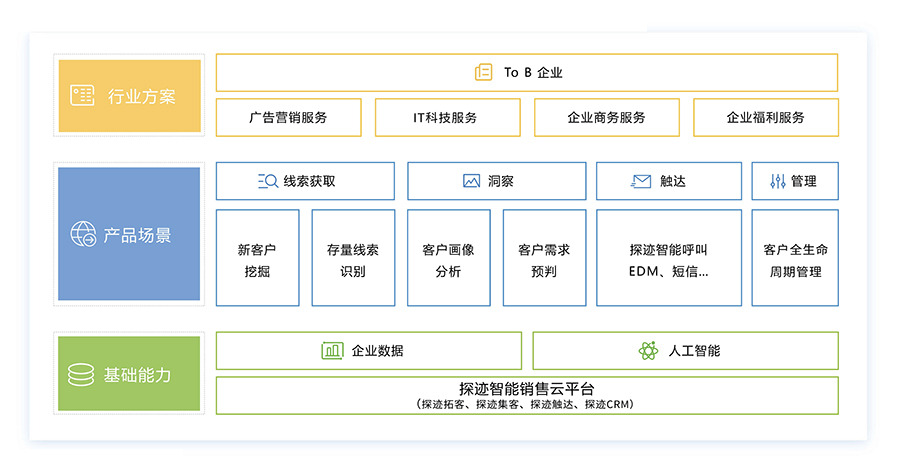 AI+新媒體|線上推廣|智能獲客