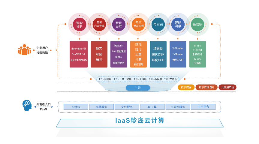 什么SaaS智能营销云平台怎么用,SaaS智能营销云平台