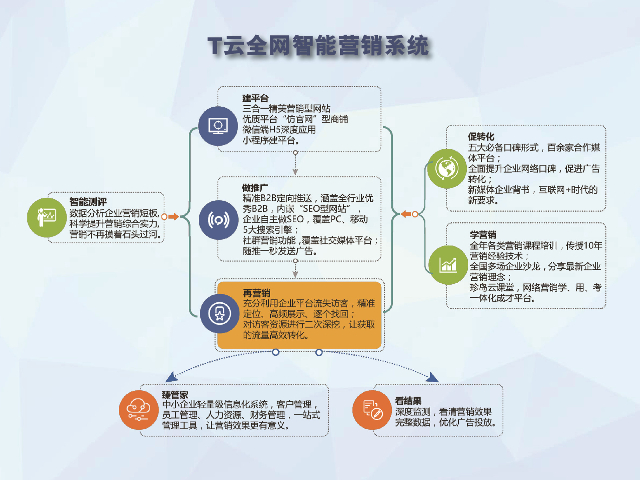 营销云全渠道整合营销服务代理价格 新疆派威智研科技供应 新疆派威智研科技供应