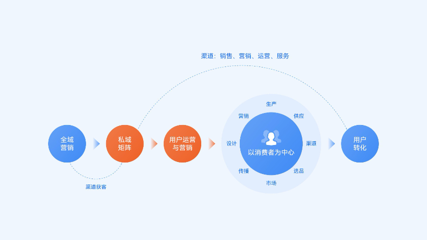 现代化一站式自动营销平台答疑解惑,一站式自动营销平台