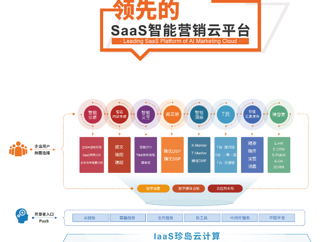 數(shù)字營(yíng)銷SaaS營(yíng)銷的特點(diǎn),SaaS營(yíng)銷