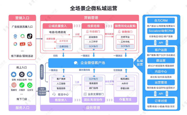 企業(yè)全場(chǎng)景營(yíng)銷(xiāo)的工具與平臺(tái)