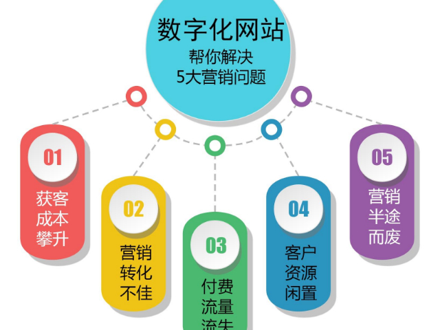 傳統行業一站式推廣的案例分析,一站式推廣