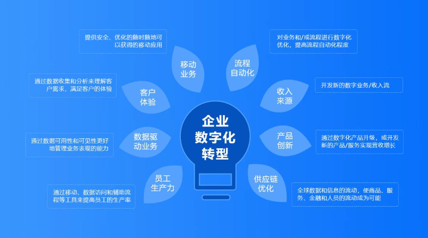 營銷解決方案西安臻成企業管理咨詢有限公司的數字化轉型方案