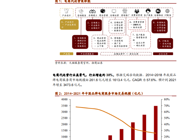 陕西代运营的费用介绍 铸造辉煌 西安臻成企业管理咨询供应