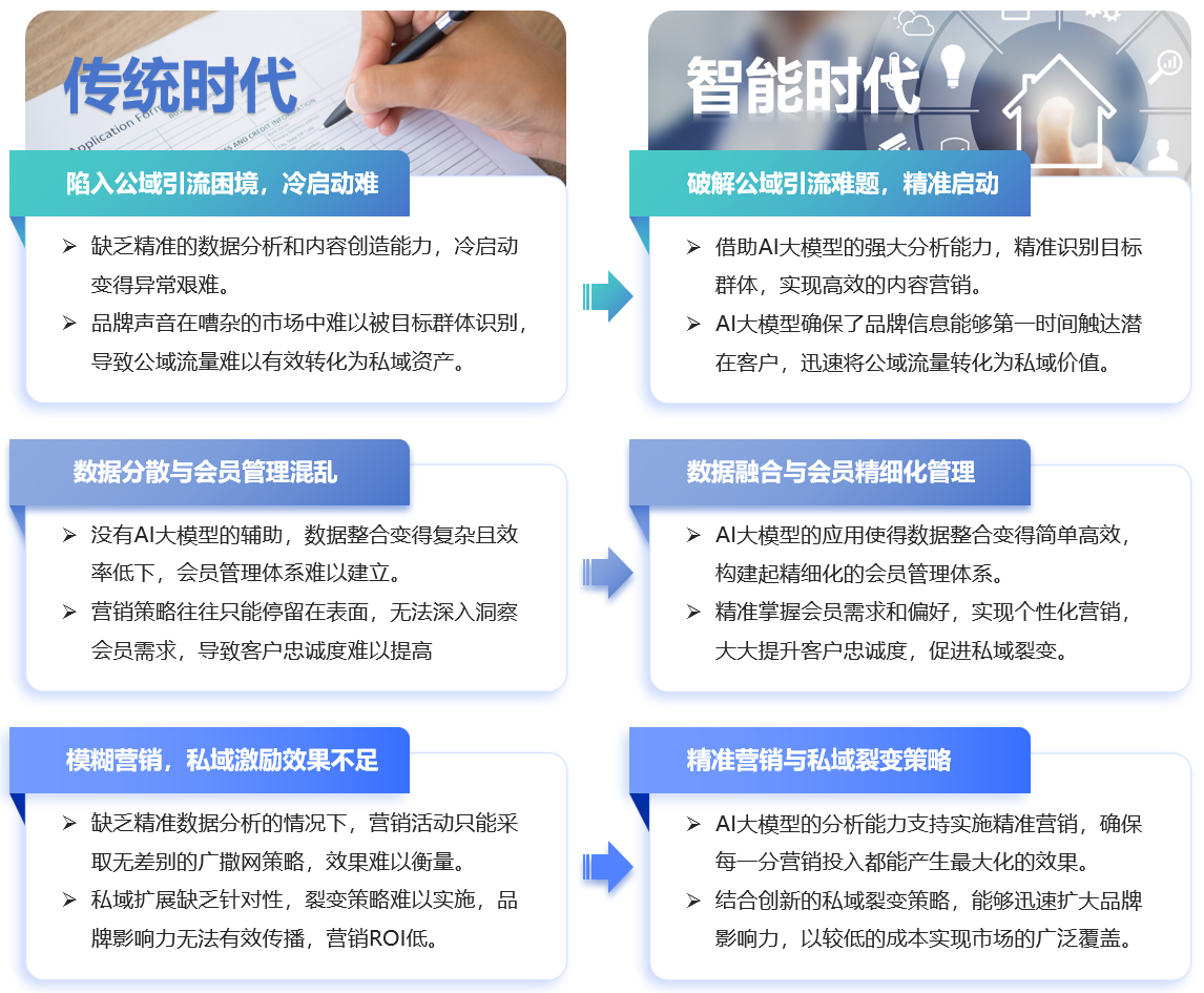 Tforce營(yíng)銷大模型革新從公域到私域的智能營(yíng)銷鏈路