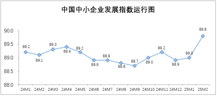 2025年2月中國中小企業(yè)發(fā)展指數(shù)大幅上升