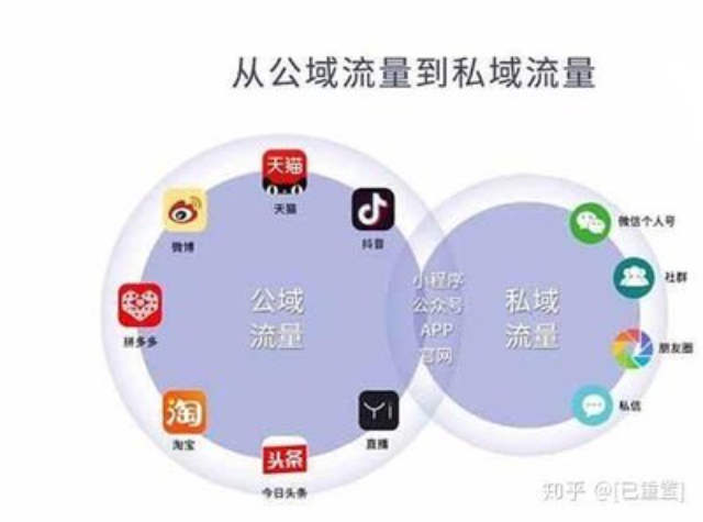 渭南百度私域流量运营应用范围,私域流量运营