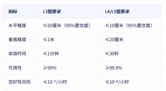 从L3到L5自动驾驶：GNSS6900厘米级定位精度验证需求