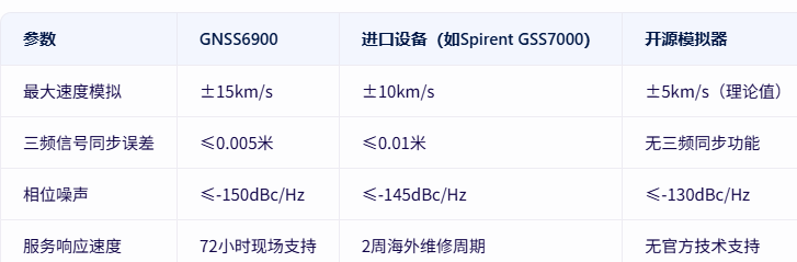 璟晨GNSS6900以±15km/s模拟，精确复现高超音速动