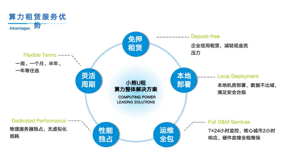 北京大内存AI算力租赁：轻资产模式突破企业算力困局