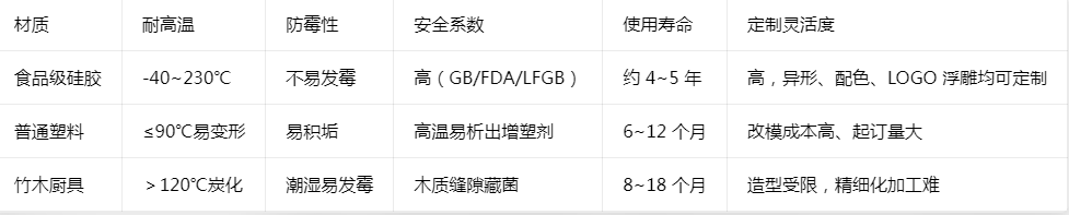 食品級廚具精密硅膠定制 OEM 怎么選以及如何確保烹飪健康