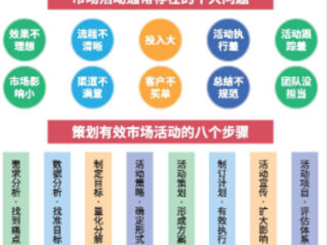 昆山信息化市場(chǎng)營(yíng)銷策劃咨詢熱線