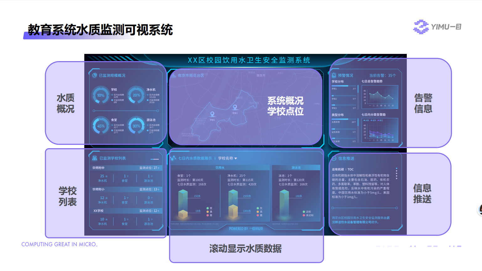 教育系统水质监测可视系统：包含水质概况、学校点位、告警信息、学校列表、滚动水质数据、信息推送等模块