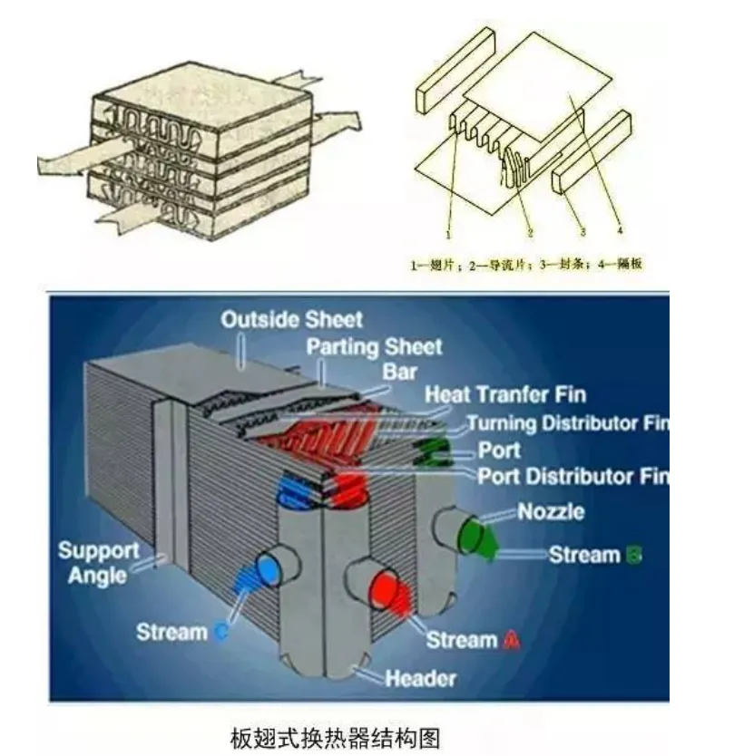 技术:板翅式换热器的结构,特性及应用_江苏集萃唯睿先进涡轮动力技术有限公司