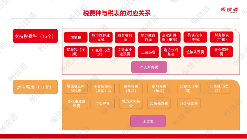 山东品牌财务软件中心收费 来电咨询 潍坊鸿尔信息科技供应