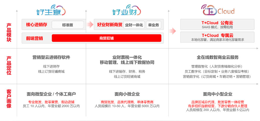 濰坊壽光進(jìn)銷存軟件