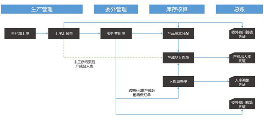 暢捷通進(jìn)銷存軟件平臺(tái)