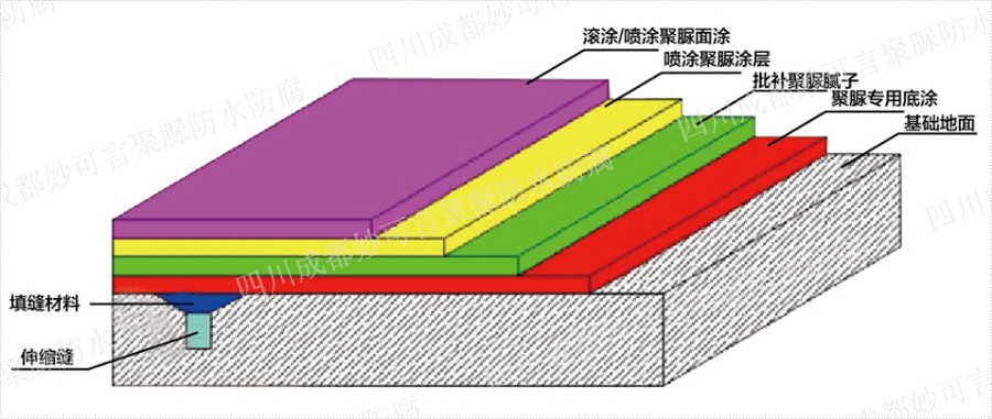 成都聚脲用封孔聚脲屋面防水防护涂层厂家,聚脲防水防腐涂料