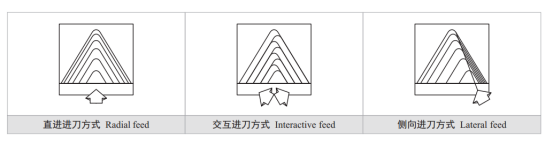 可轉(zhuǎn)位螺紋刀具進(jìn)刀方式詳解，告別振動(dòng)與排屑難題