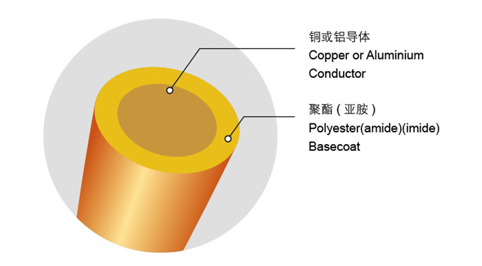 QZY/180 Polyesterimide Enameled Copper/Aluminum Round Wire QZY/180 Polyesterimide Enameled Copper/Aluminum Round Wire