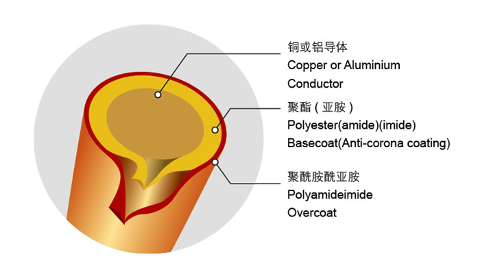 Q (ZY-XY) 200/220 PEI/PAI Enameled Copper/Aluminum Round Wire